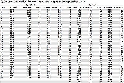 Queensland mortgages lag